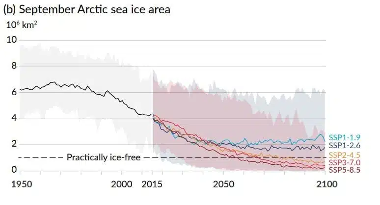 A graph showing different estimations of arctic sea ice melt by the year 2100